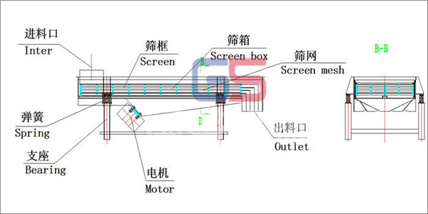 直線振動篩結構 直線振動篩結構圖